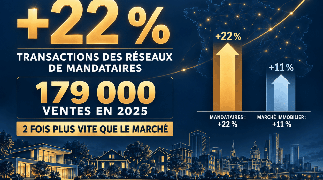22-pourcent-de-transaction-en-plus-pour-les-mandataires-immobiliers-260907
